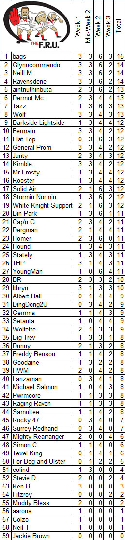 Predictions League Week 3.