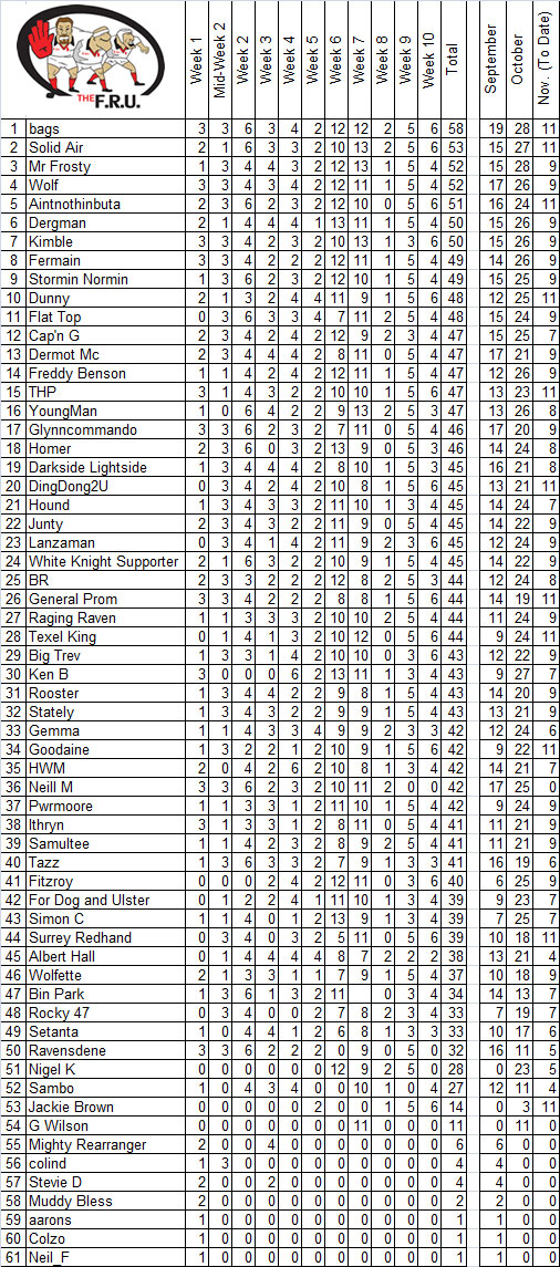 FRU Preddictions League Week 10